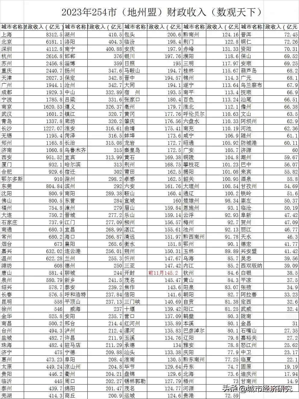 2023年254城市财政收入水平情况，上海财政收入以8312亿元人民币排名榜一，