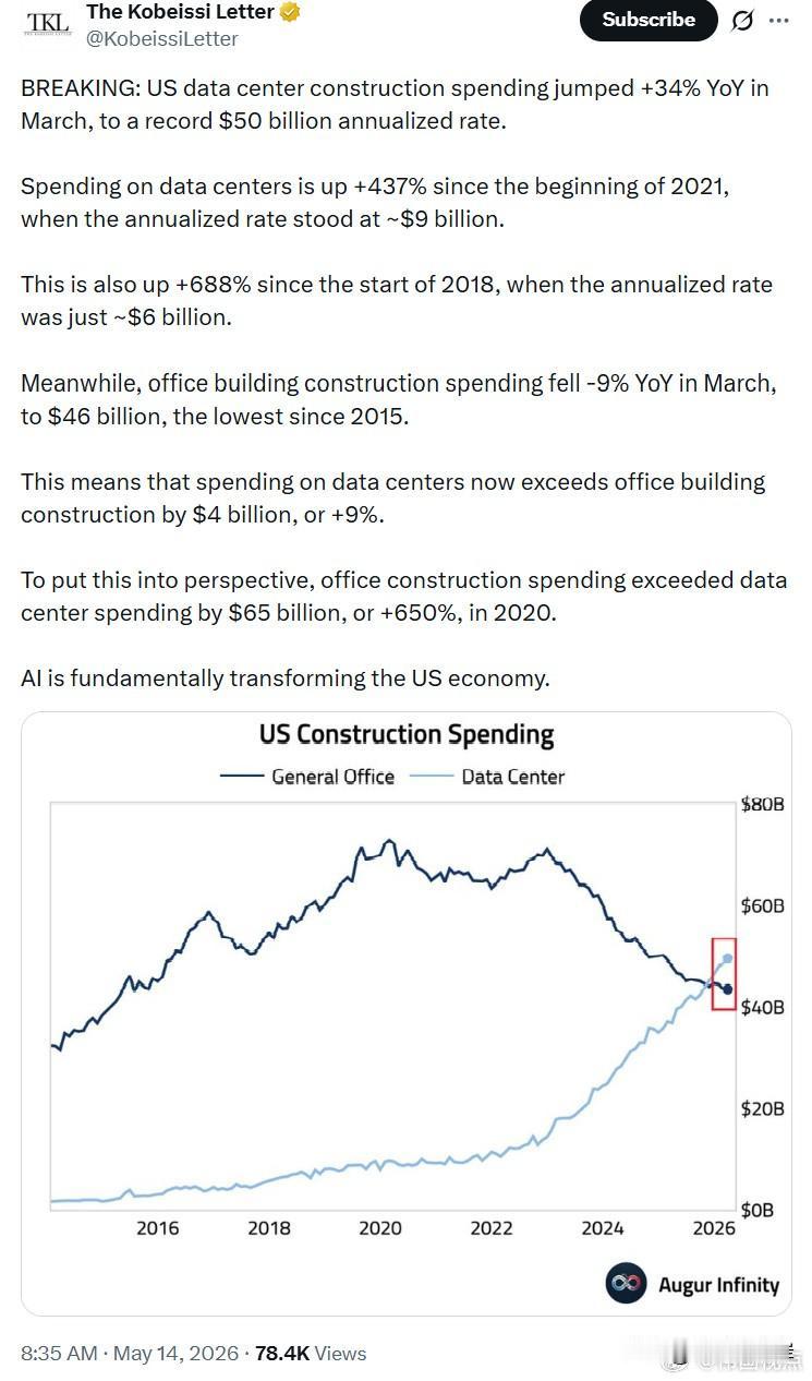 突发消息： 美国数据中心建设支出在3月同比飙升34%，年化率达到创纪录的500亿