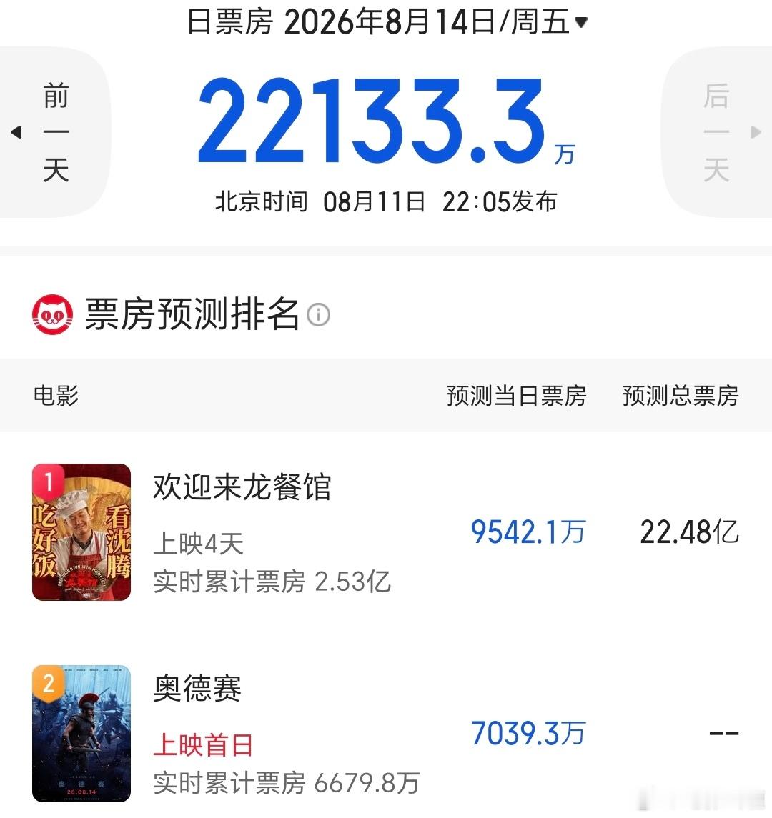 《欢迎来龙餐馆》总票房预测技术上调，希望稳过二十亿！《奥德赛》首日票房预测七千多