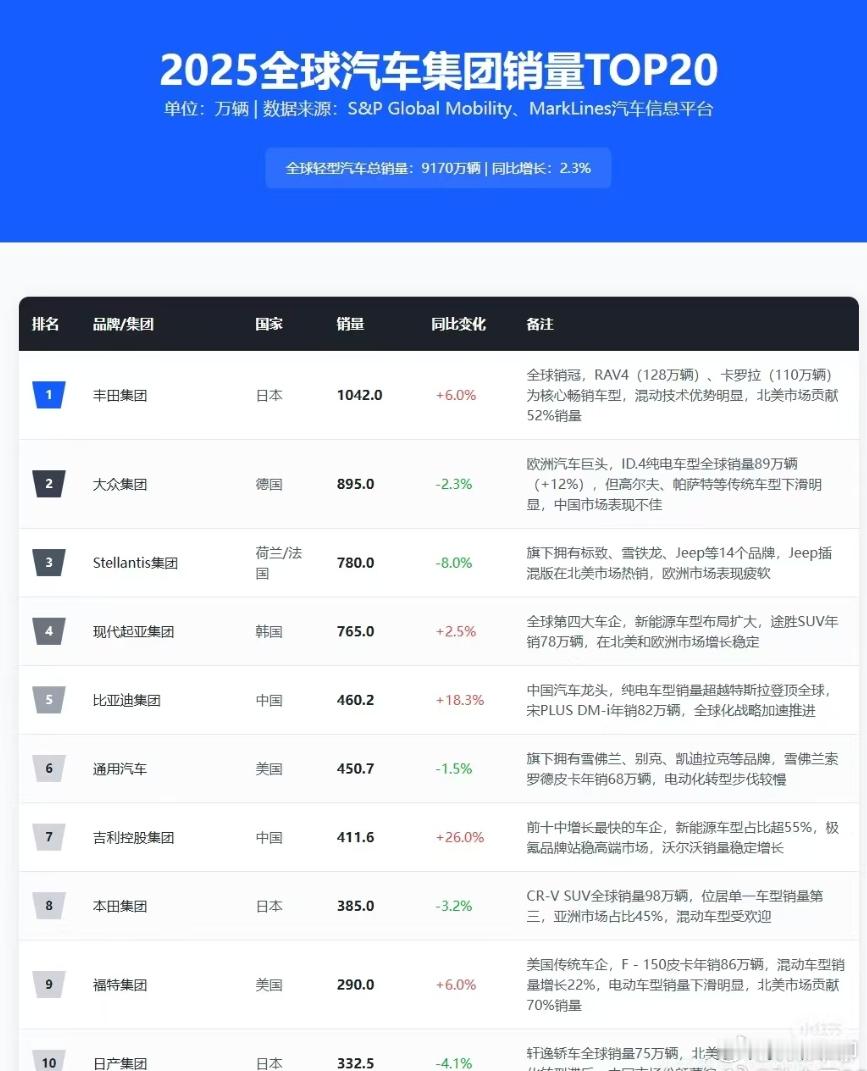 现在2025年全球汽车集团销量榜（来自小红书）。比亚迪是第五，吉利排第七。不过这