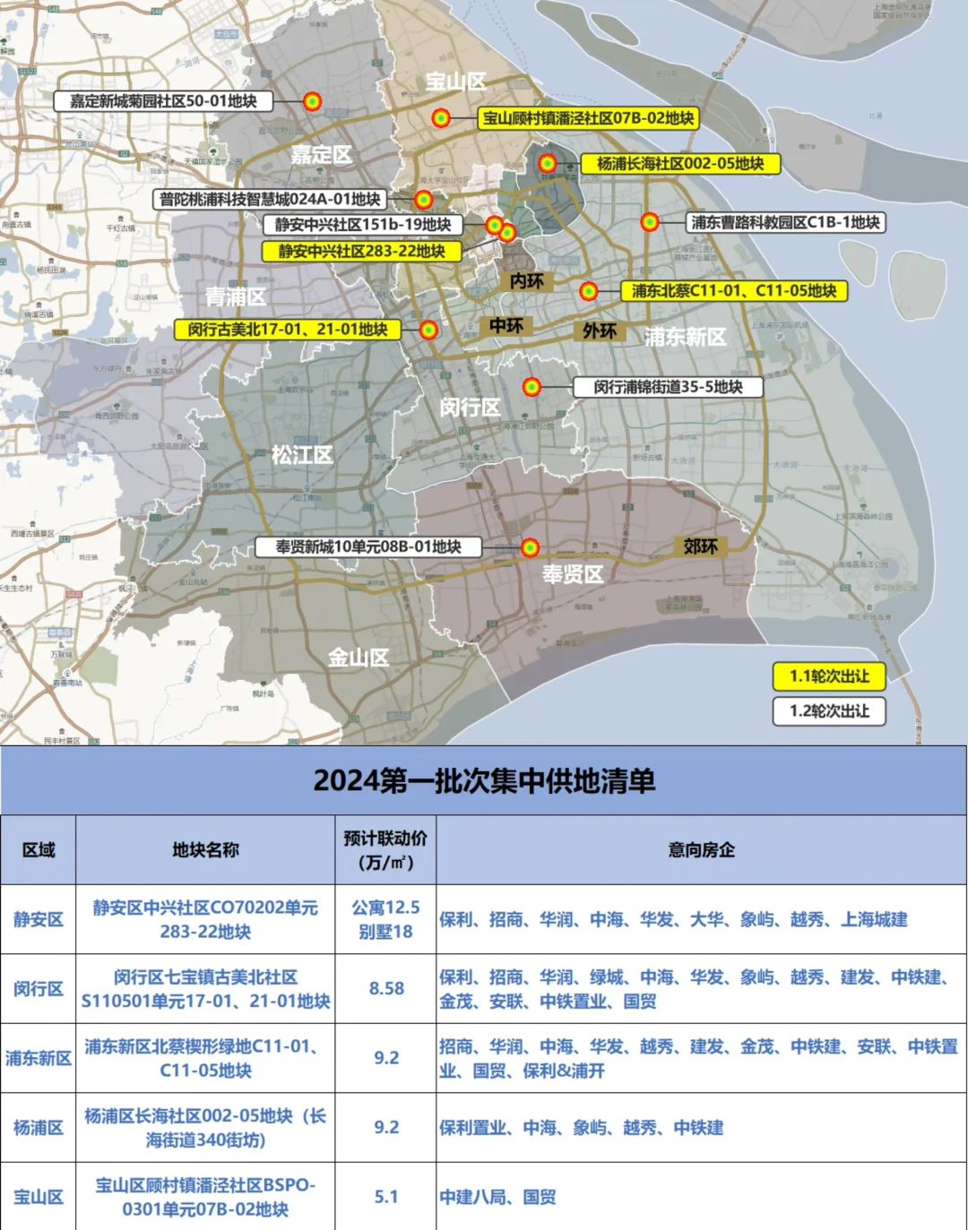 首轮土拍意向房企名单已出！古美、北蔡最抢手