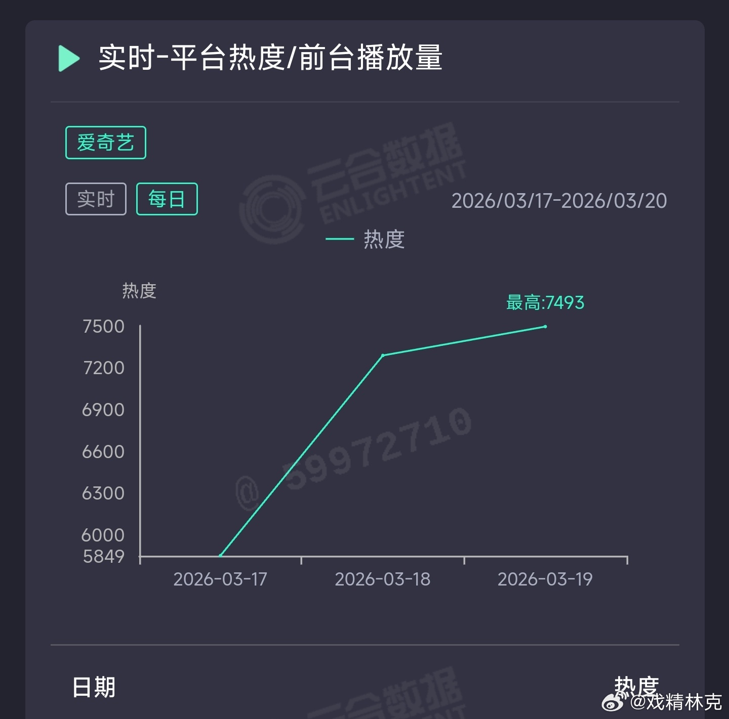 周也、翟潇闻你好1983昨日云合推测1200万上下，继续扑