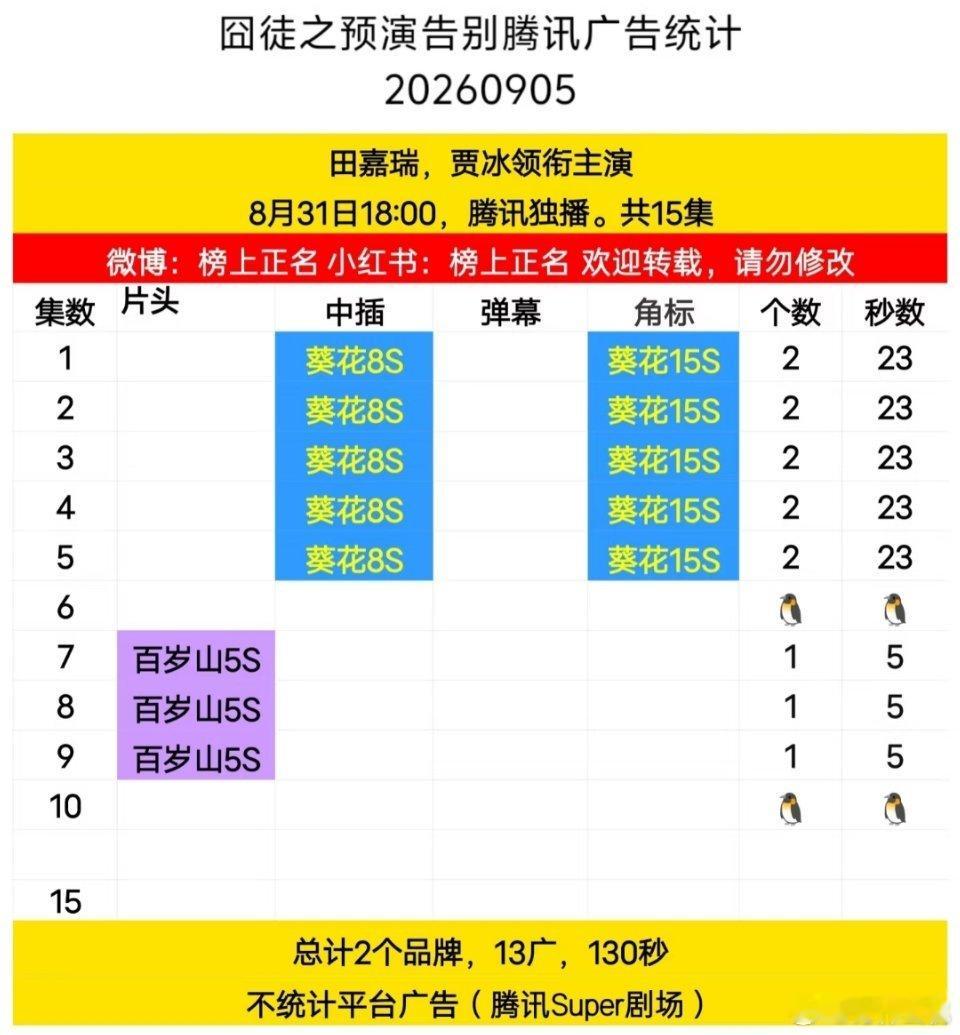 目前在播剧广告情况早春晴朗 飞到我心上 囧徒之预演告别 生逢其时 ​​​