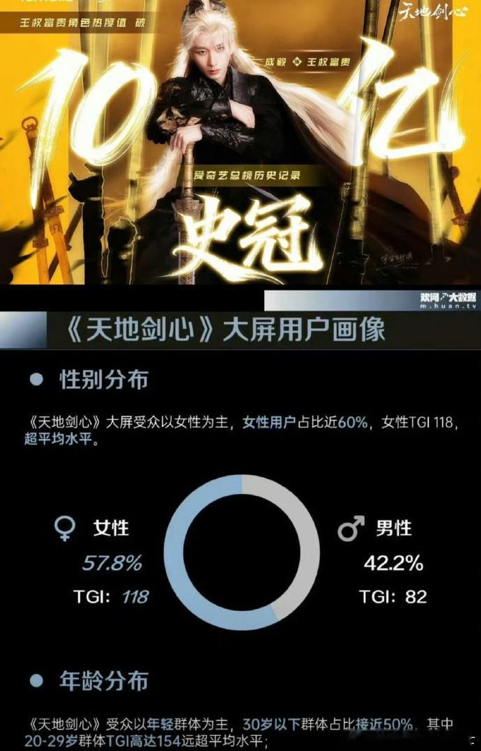 成毅凭王权富贵引爆热度，《天地剑心》角色数据破 10 亿，登顶爱奇艺总榜史冠。 