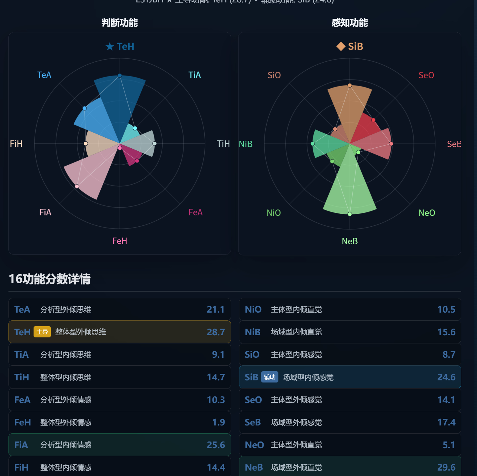 我现在做测试，甚至连I人都不是了。直接变成ESTJ……但看到结果主义和实业成功感