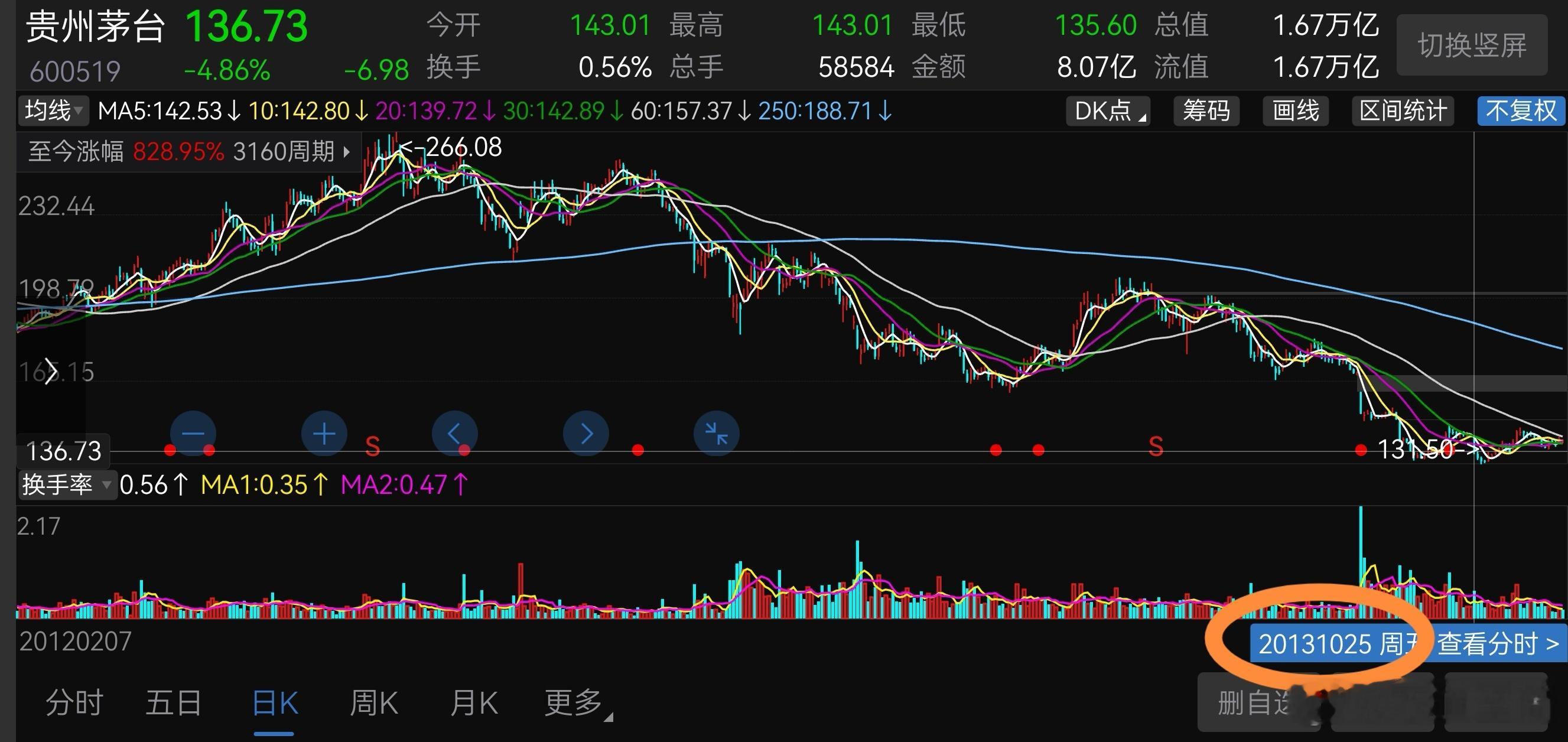 【那年今日】逆向投资。别人恐惧的时候我贪婪，别人贪婪的时候我恐惧。说起来简单，做