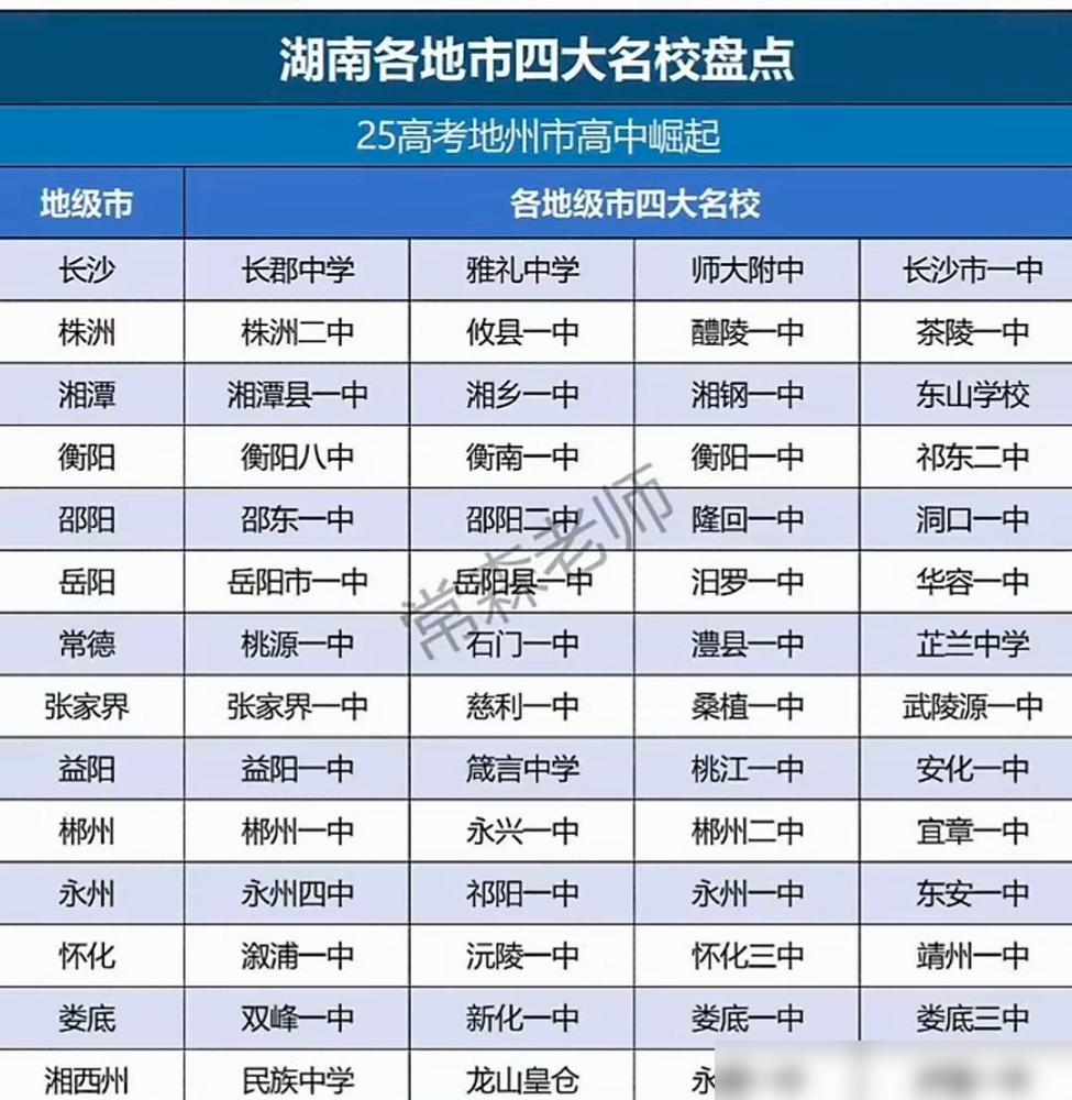 湖南省14个市州排前四的高中，大家看看排名正确吗？

我前两年帮家里侄子参考高中
