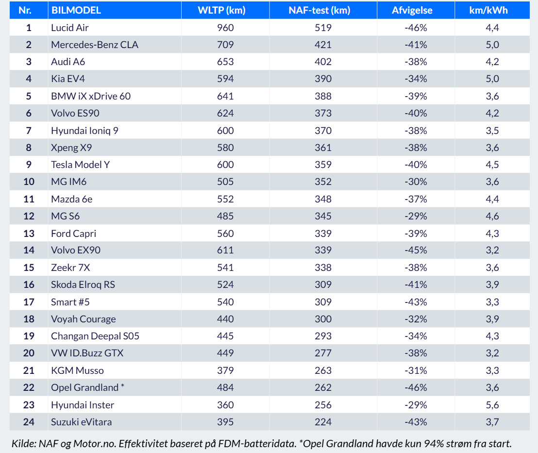 极寒环境下电动车续航实测来了！24款车型大比拼，身处北方寒冷地区、想买电动车的友