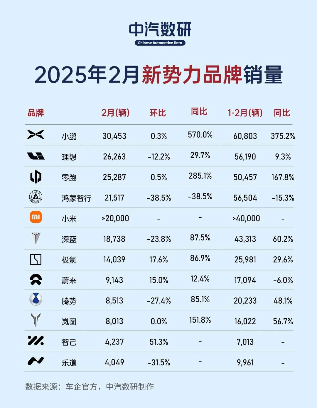 2025年2月新势力品牌销量，来看看都有哪些？ 