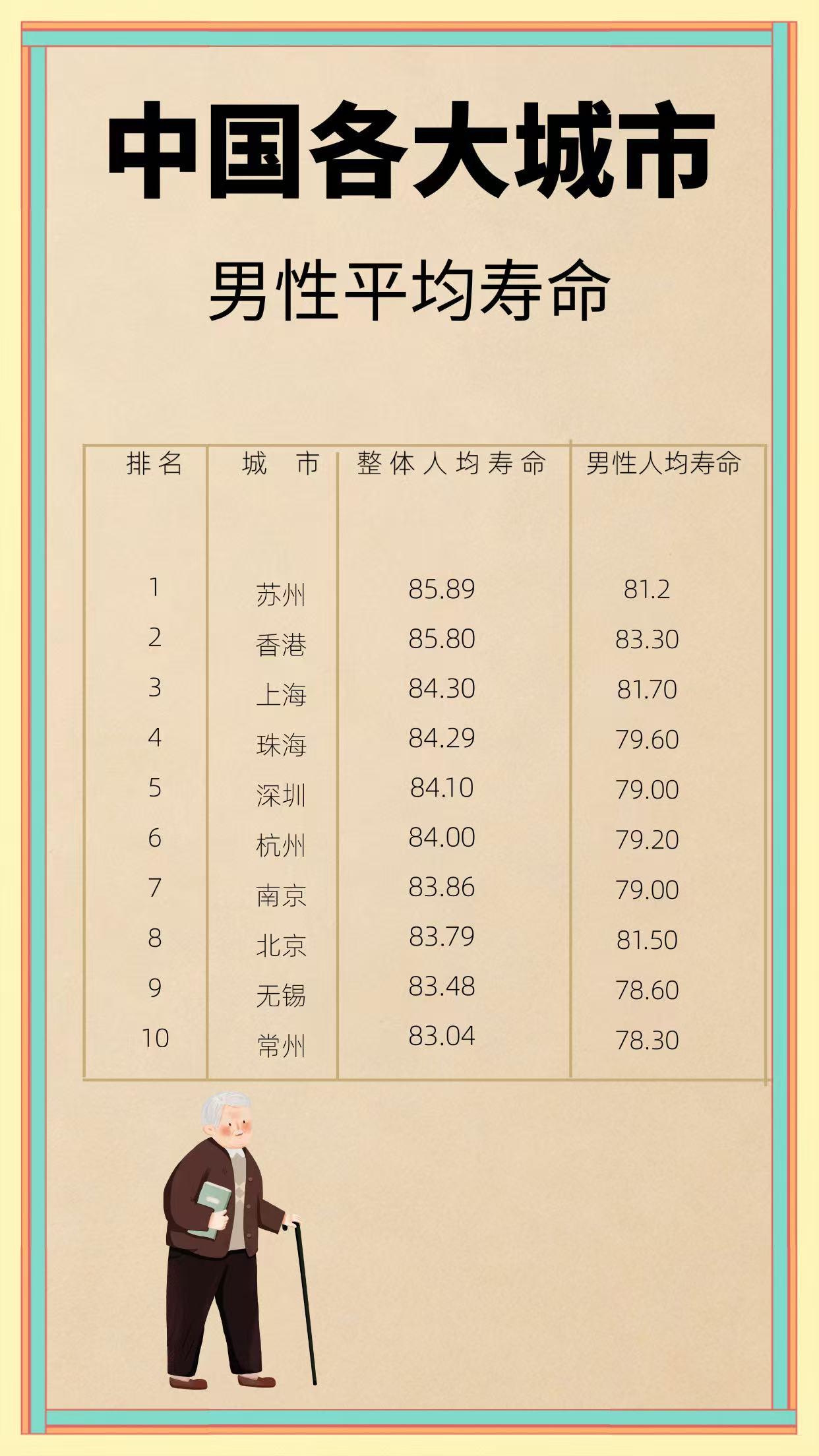 各大城市男性平均寿命
觉得男性的寿命比女性低至少三岁，女性的生活压力可能比男性还
