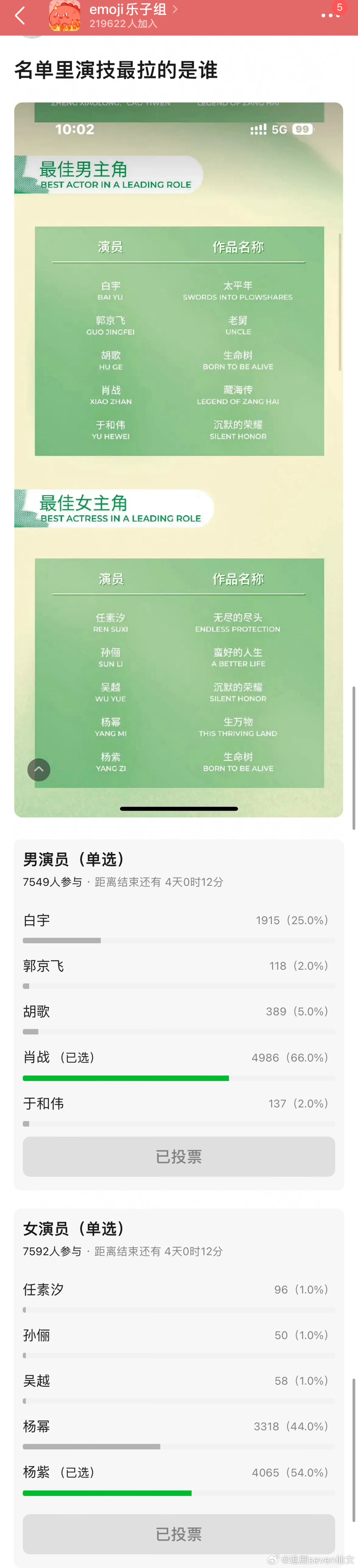 恭喜沾沾和滋滋获得提名名单中民选演技最拉的，沾沾拿下断层第一，这个组还是自家大本