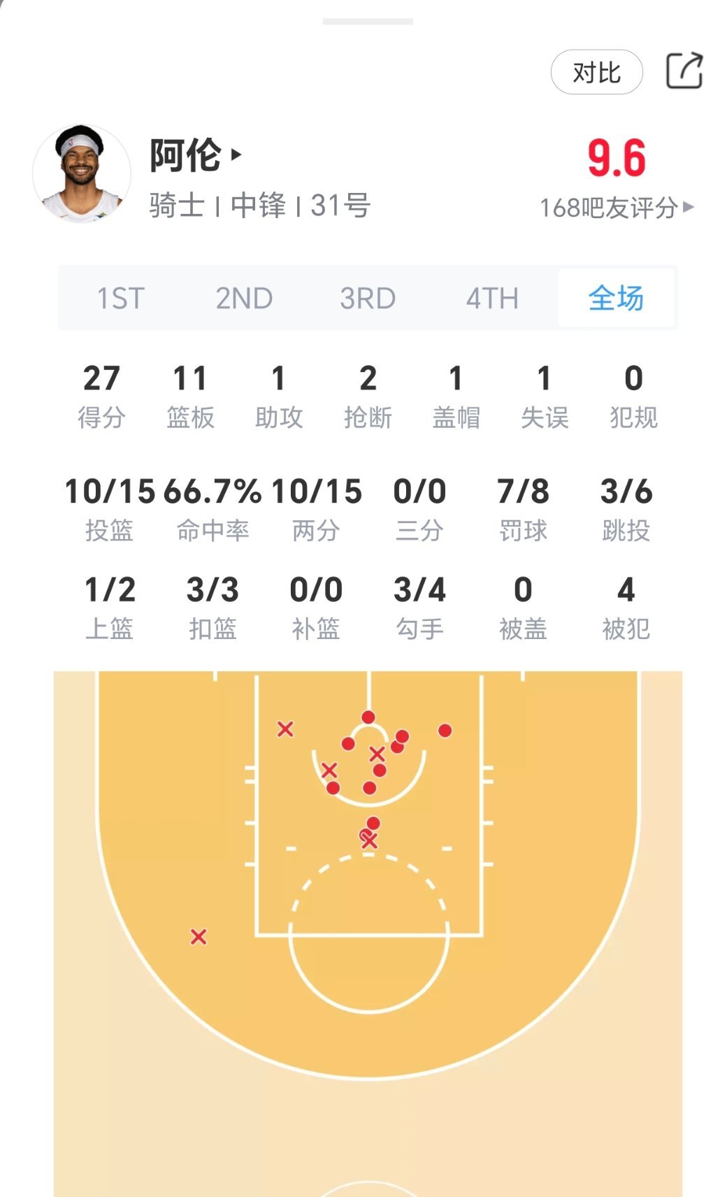 终结能力如何评价？小博伦今日表现：出战32分19秒，15投10中、罚球8中7，砍