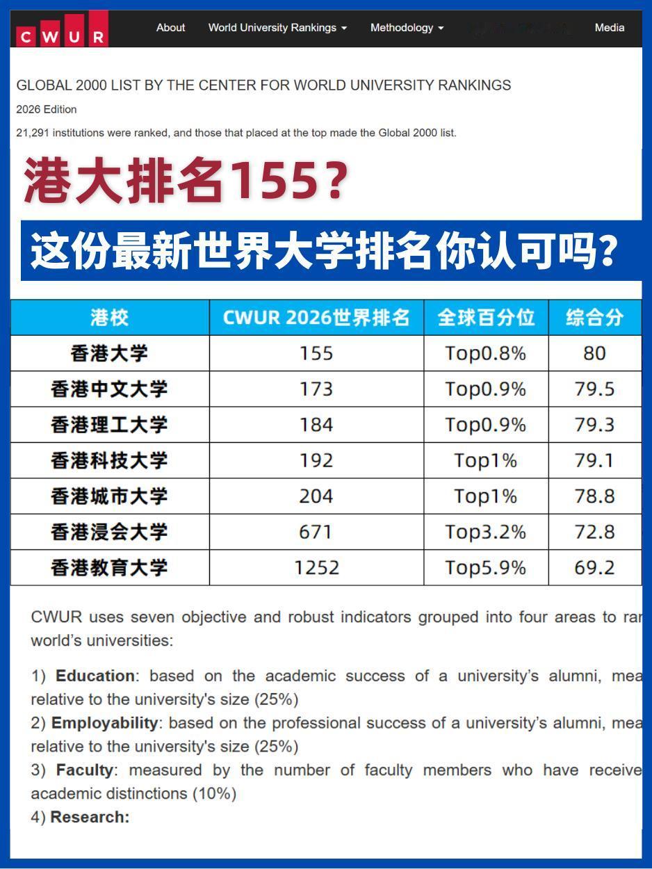 不同的榜单排出来的排行确实大不一样。港五在很大世界大学排行榜中都能进入世界百强，