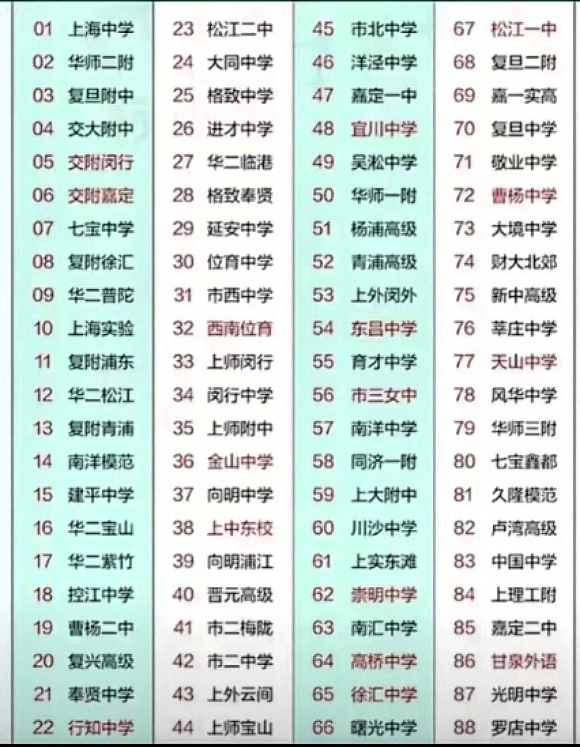 上海各大高中排名列表。数据由路边社搜集整理，供参考。
距离2026年中考还有33