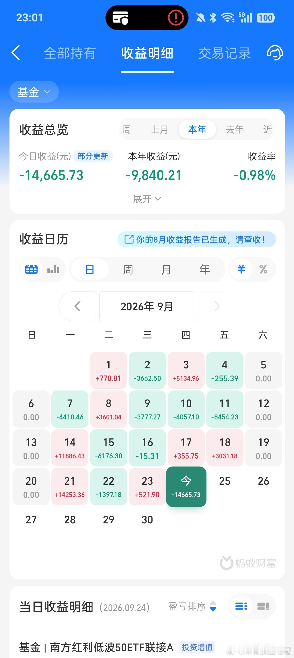 今天大跌，下周还有3个交易日，这个月就结束了。从技术指标来看，本月下跌趋势有所收