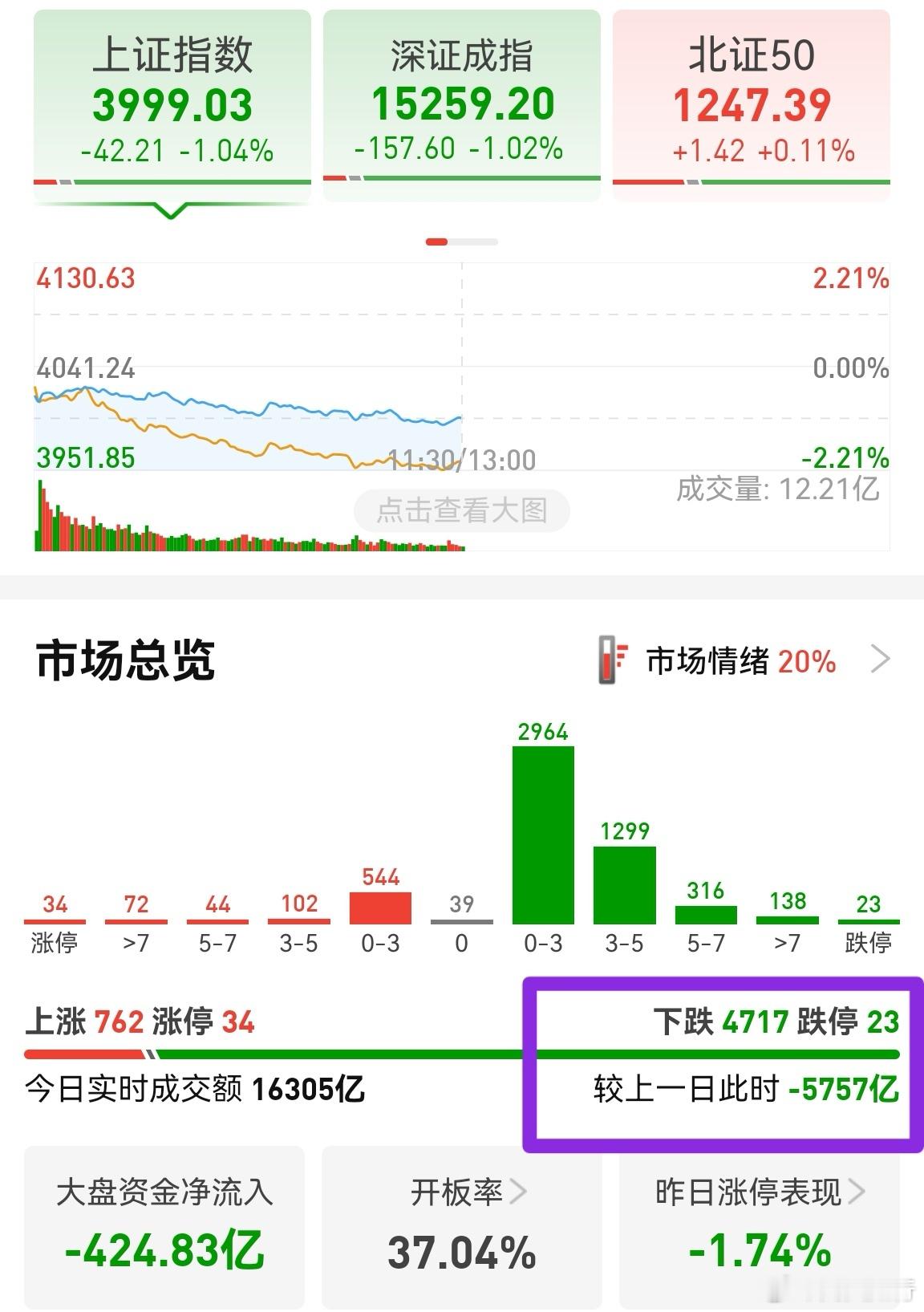 半天缩量5700多亿，今年第一次出现这么大缩量。说明市场的确在变盘。上证指数的日