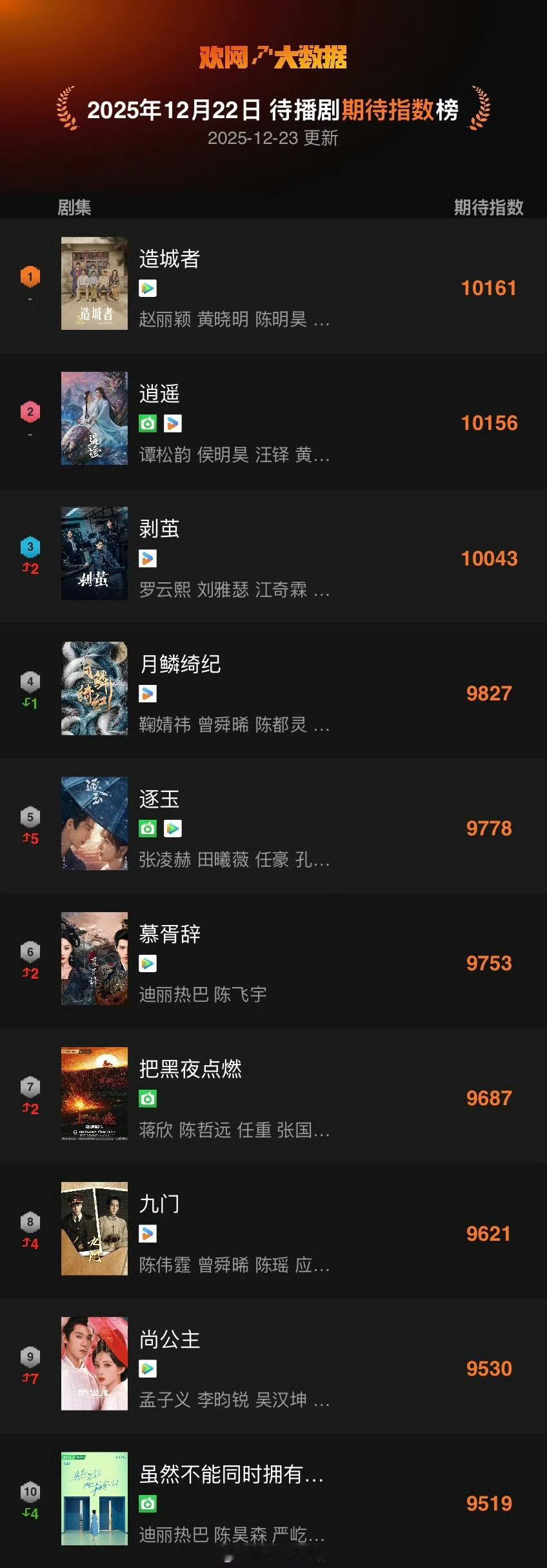 恭喜赵丽颖《小城大事》欢网待播剧期待指数top1，各数据平台，你们名字也该更新了
