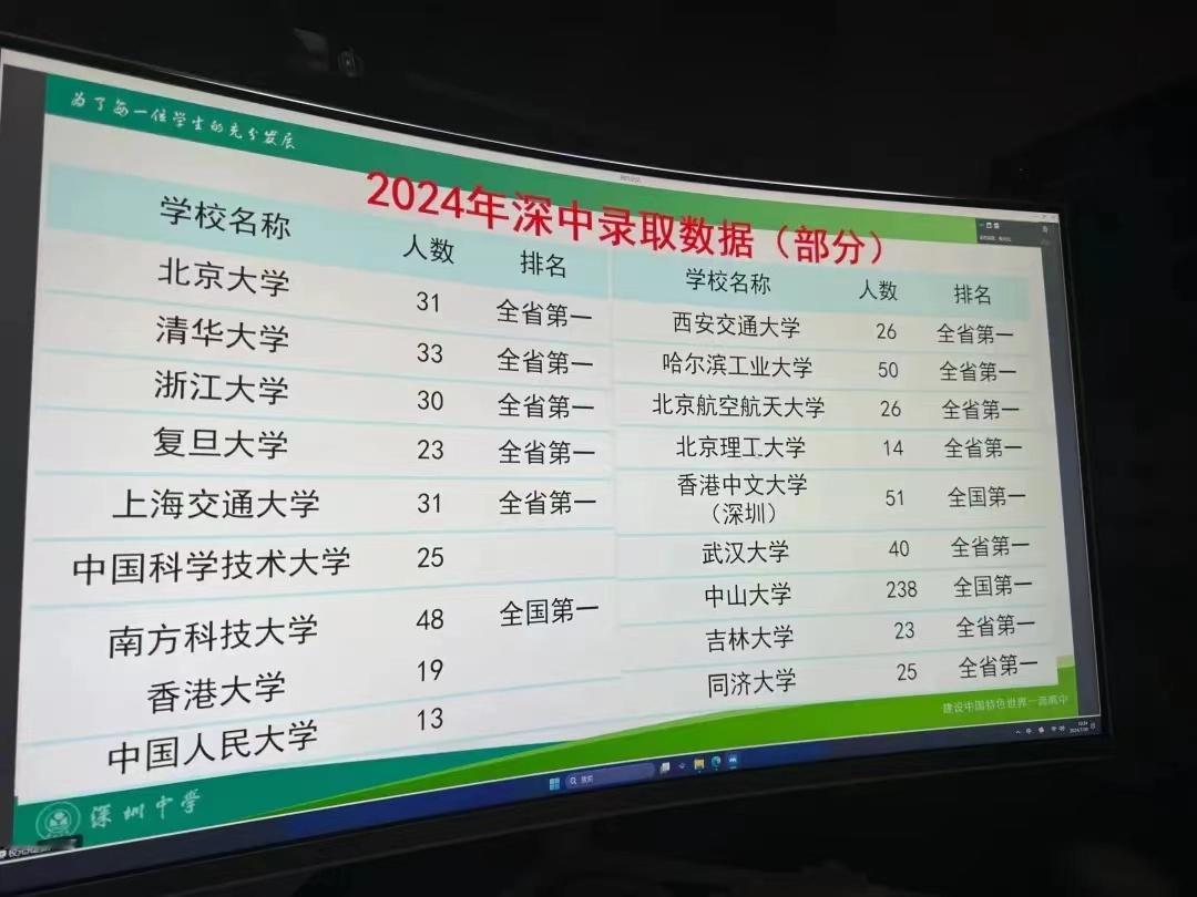 深圳中学是深圳人留在这最大的底气。港大清华北大任你驰骋！  ​​​