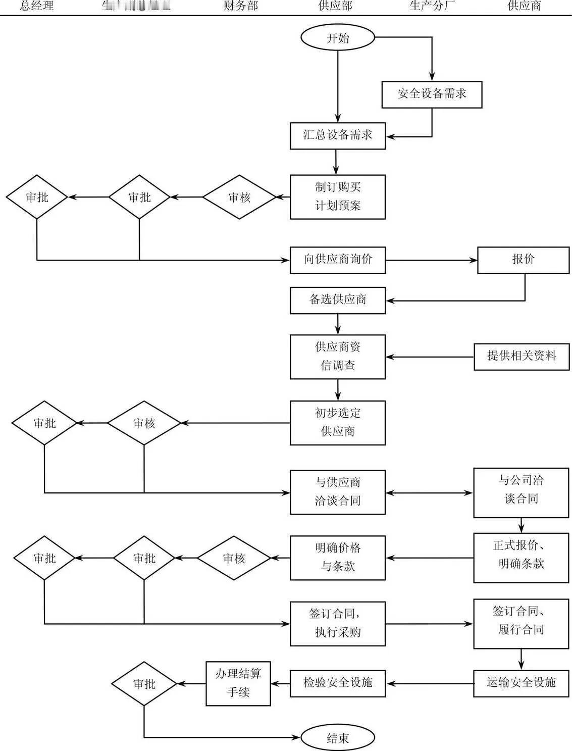 安全设施购置流程