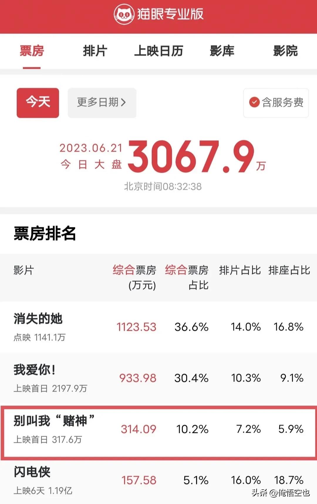 真是没想到亚洲曾经最大牌的巨星之一周润发，竟然不受市场待见到这般程度，他主演的新