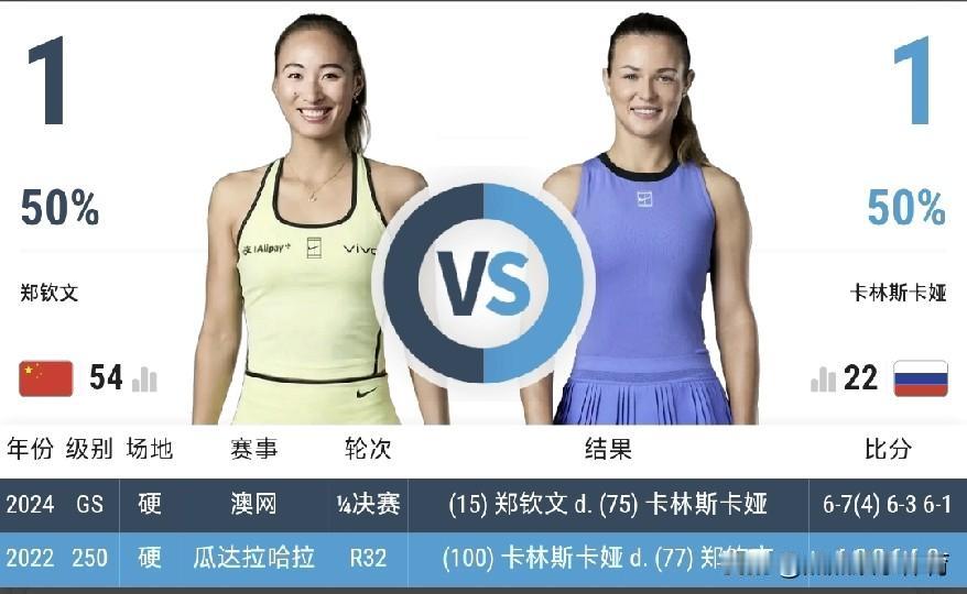 郑钦文今天中网将进行第二轮比赛，对手是排名第22位的俄罗斯美女卡林斯卡娅，这是两