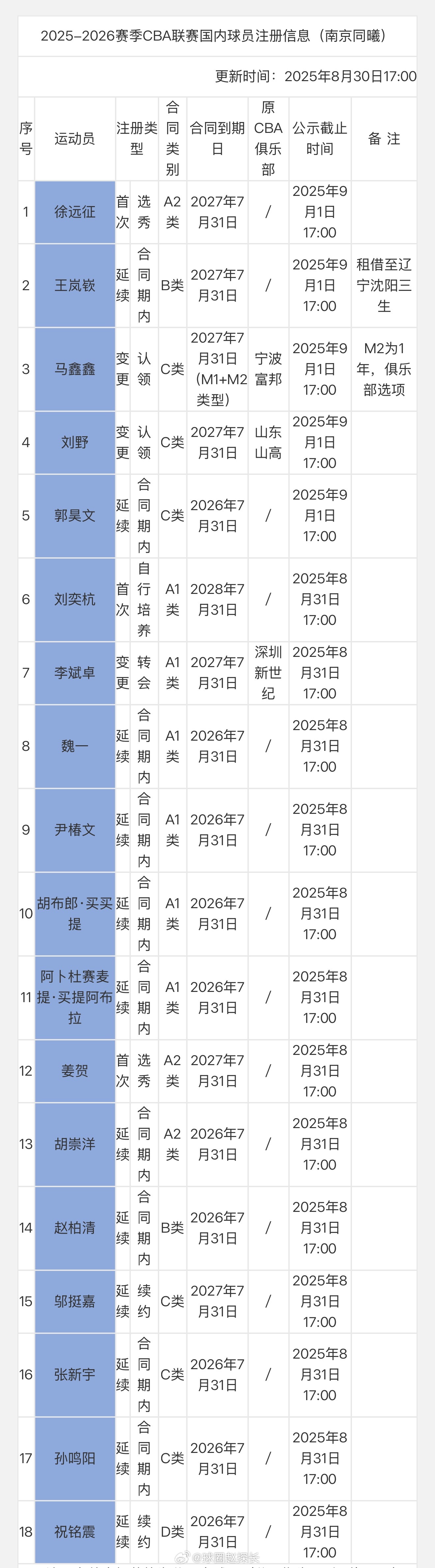 南京同曦注册满18人，徐远征在内，认领马鑫鑫，包括郭昊文、祝铭震、赵柏清等10人