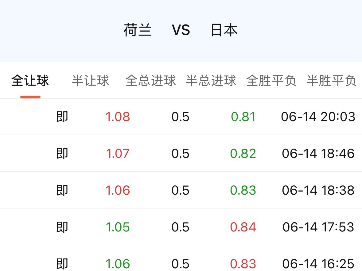 日本是现在亚洲的超一流定位，世界杯前友谊赛6连胜，赢巴西，赢英格兰，给了日本揭幕