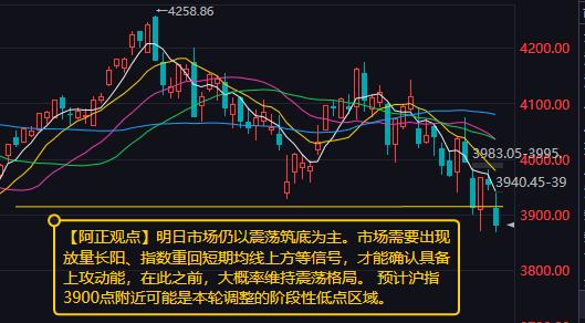 【7月16日收评：明日市场仍以震荡筑底为主 市场需要出现放量长阳、指数重回短期均
