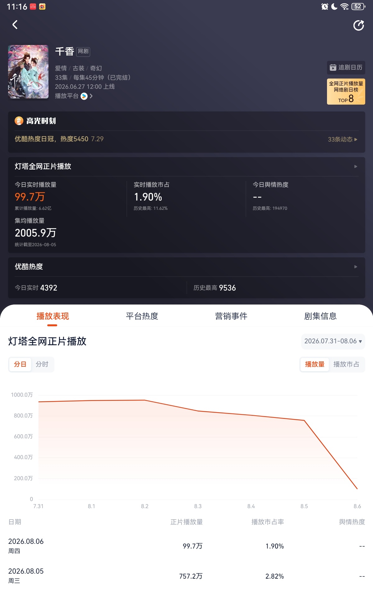 恭喜这个千香2000w集均！厉害了我的🍊 