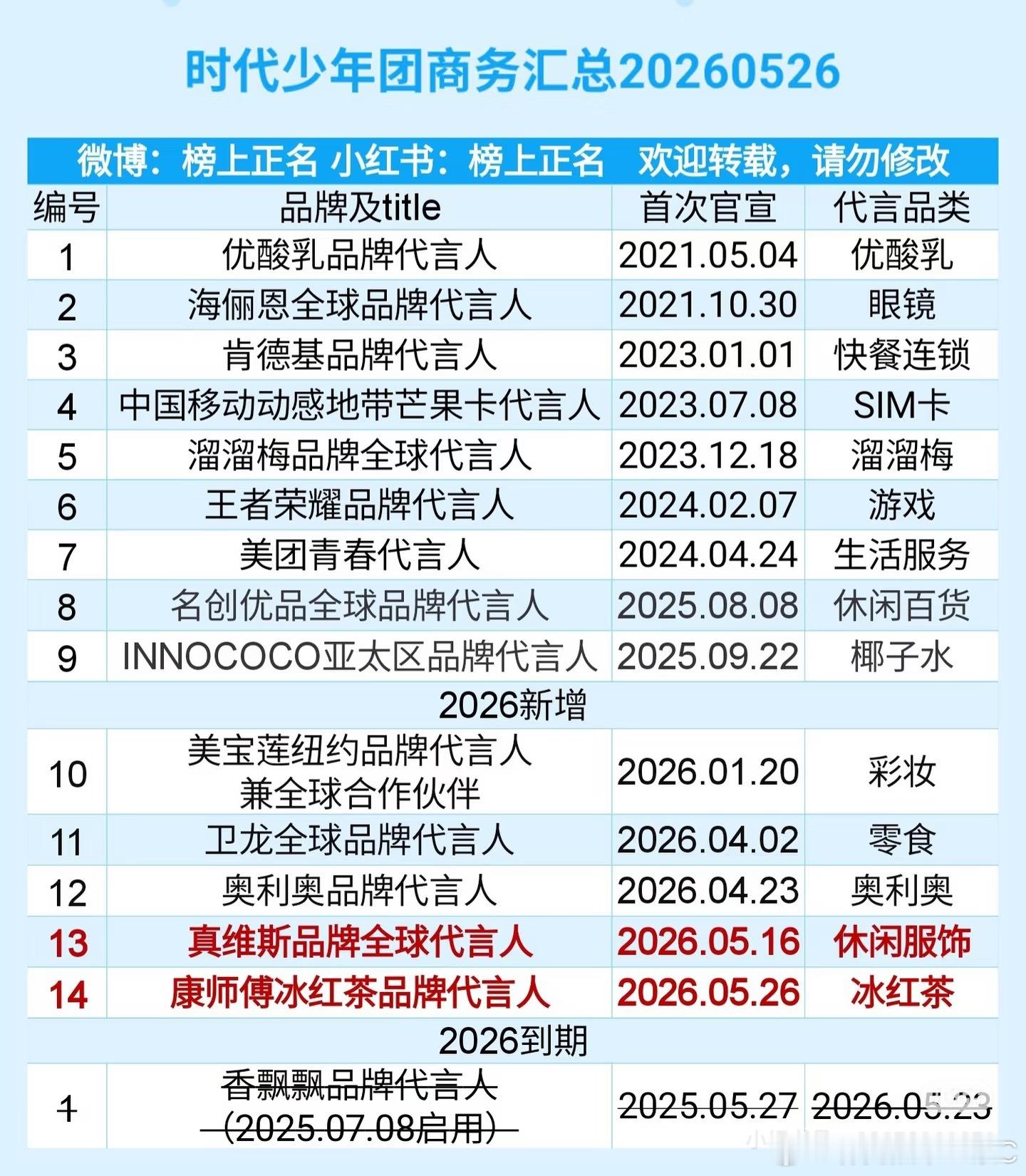 曝时代少年团7月四场演唱会tg：时代少年团目前已官宣的14个商务代言 