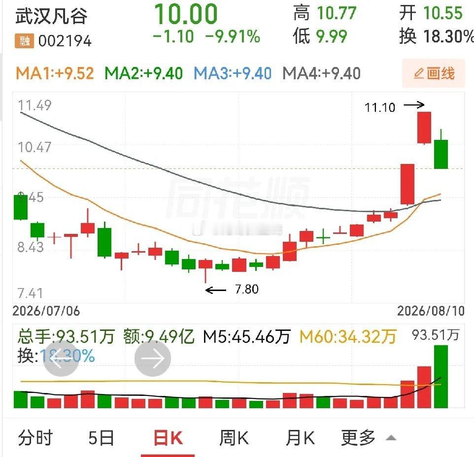 宁夏建材和金发拉比这种跌法真让人想吐。头一天涨停，第二天一字跌停，这就是宁夏建材