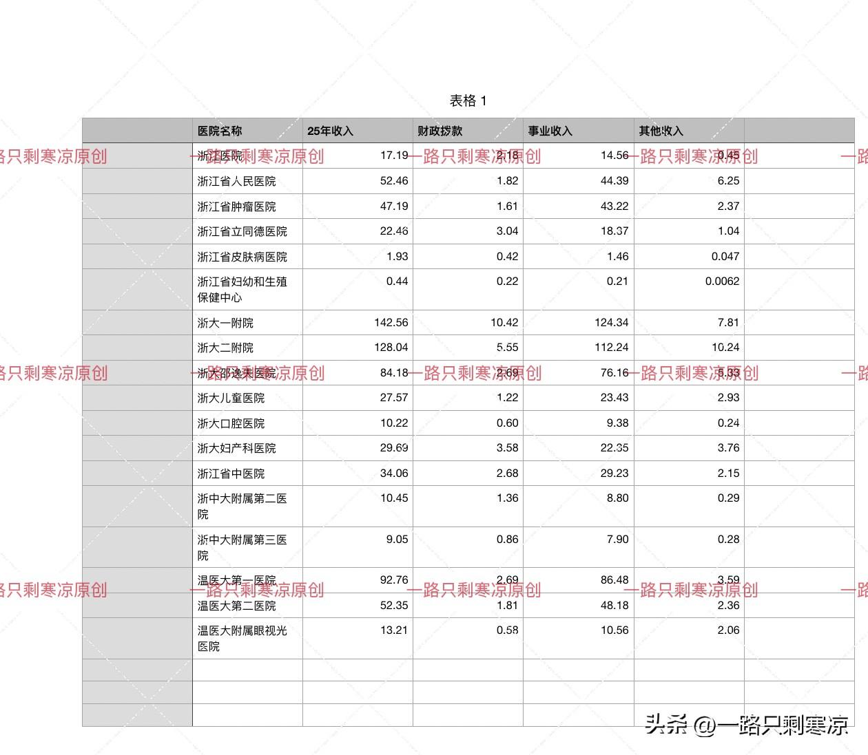 浙江省卫生健康委员会直属医院2025年收入：
单位（亿）
转结余未统计