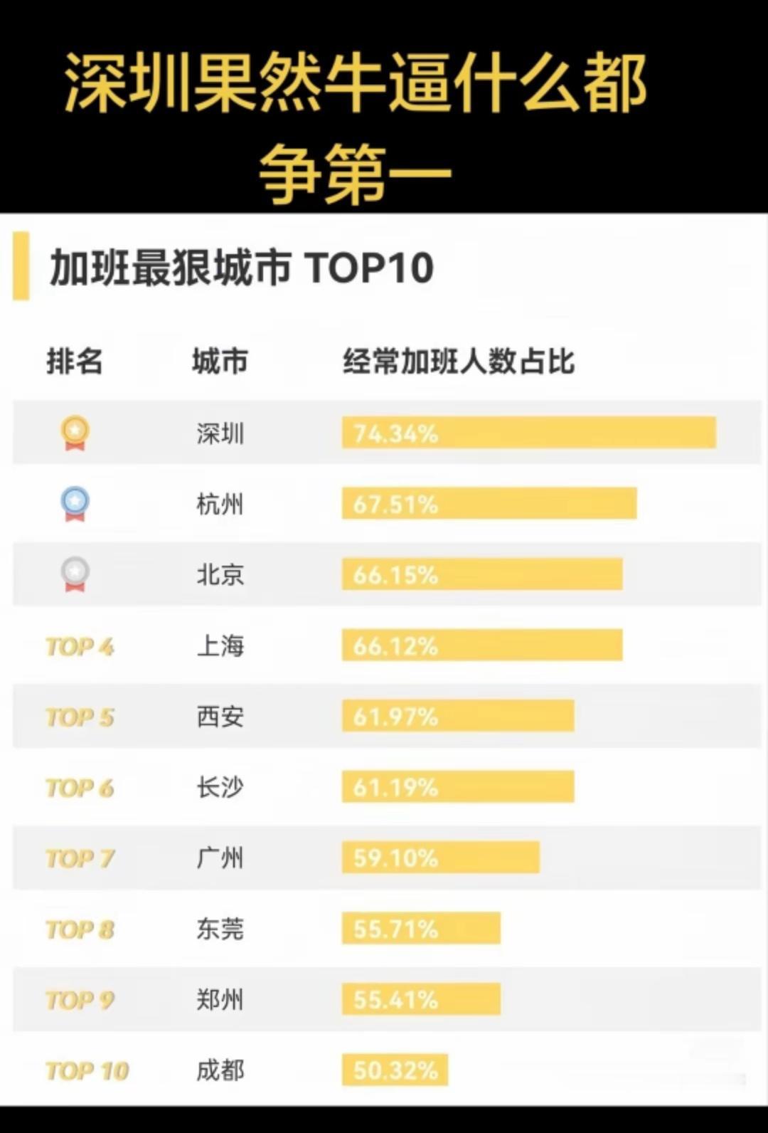 根据小红书自媒体榜单统计，深圳朋友真的这么爱加班吗？我惊呆了！
   数据显示深