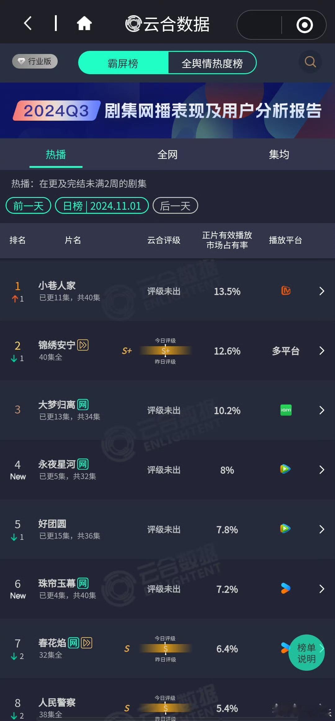 #小巷人家云合登顶#《小巷人家》昨日单更云合登顶，占比13.5，剧情为王真的好看