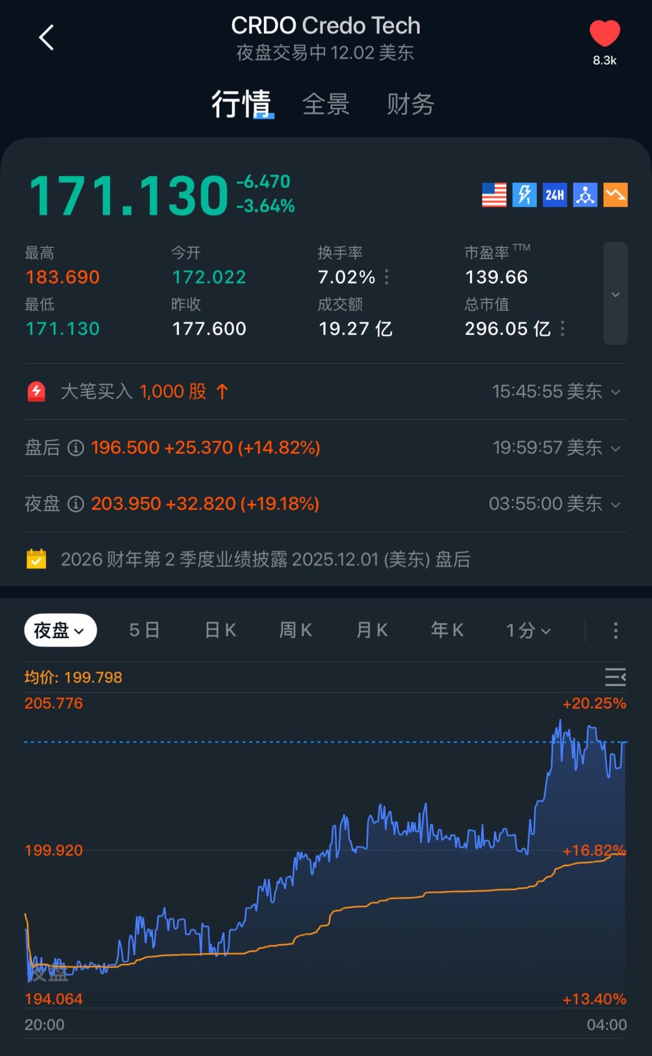 财报发布，起飞20个点！