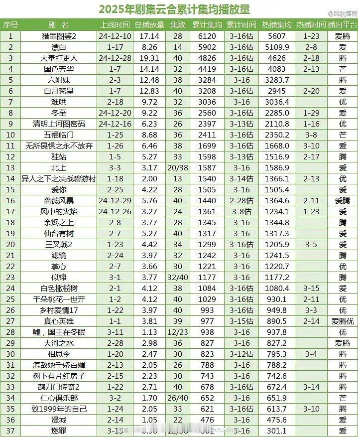 2025剧集云合累计集均播放量 ​​​