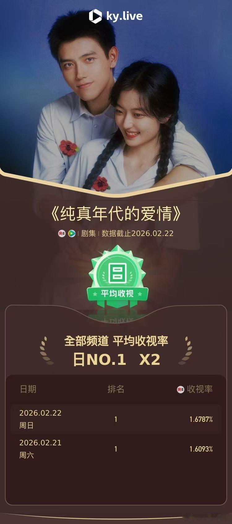 陈飞宇孙千新剧热度登顶top1 《纯真年代的爱情》酷云平均收视，猫眼热度双top