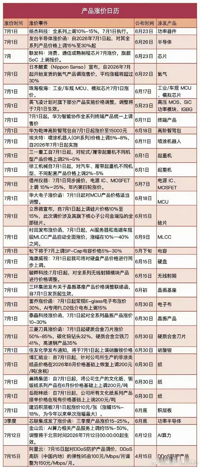 7月全线涨价行情7月1日集中迎来一波全产业链涨价潮，覆盖半导体、设备、化工、造纸
