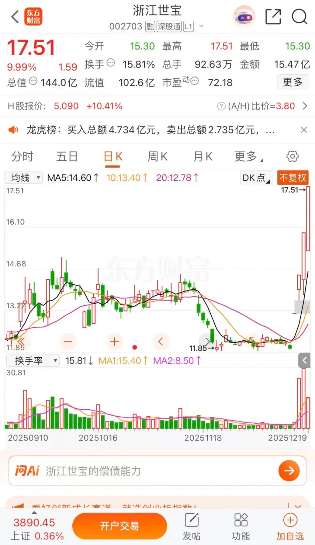 浙江世宝热度第一，山子高科又又又回来了浙江世宝涨停收盘报收17.51元每股，成交