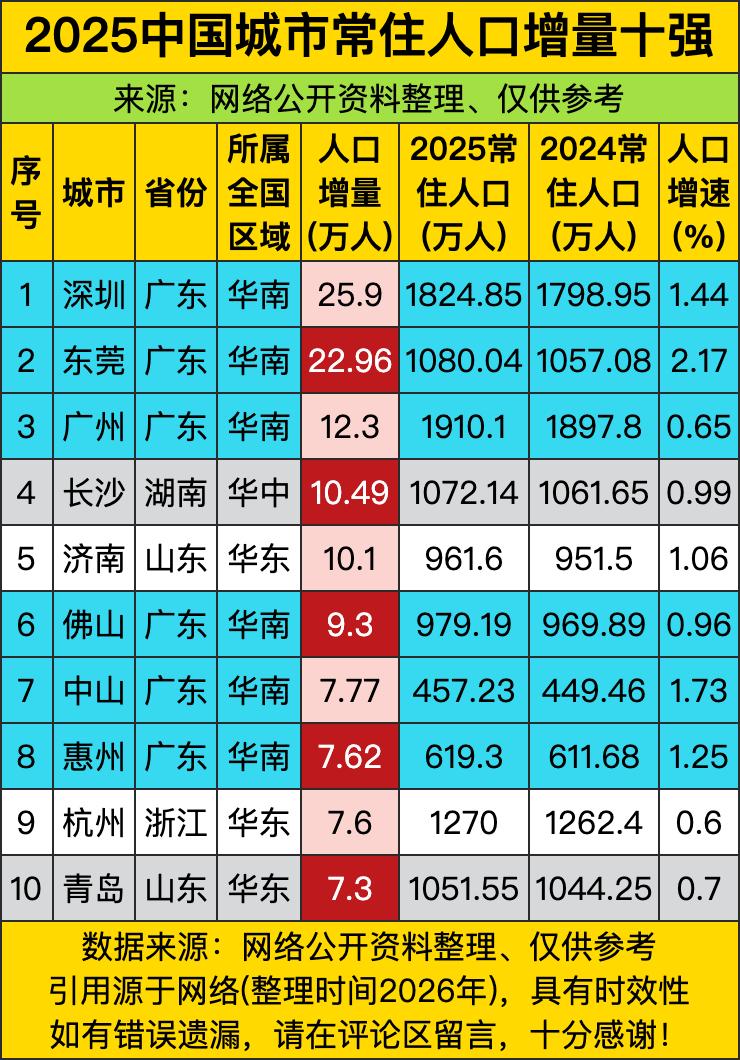 广东这"人口收割机"简直太不讲武德了，前十强里直接霸占五个席位，把"抢人大战"玩