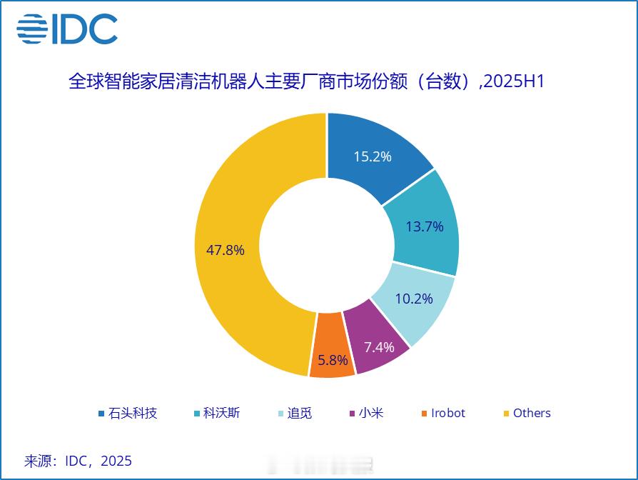 IDC：2025年上半年全球清洁机器人出货1535.2万台，同比增长33%。第1
