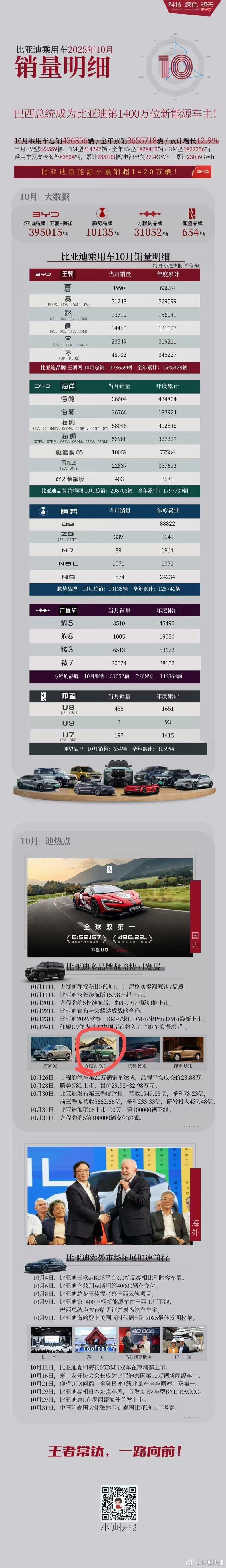 一个小问题：比亚迪[超话]10月销量明细，哪个车型或系列数据会被研究的最多目测：