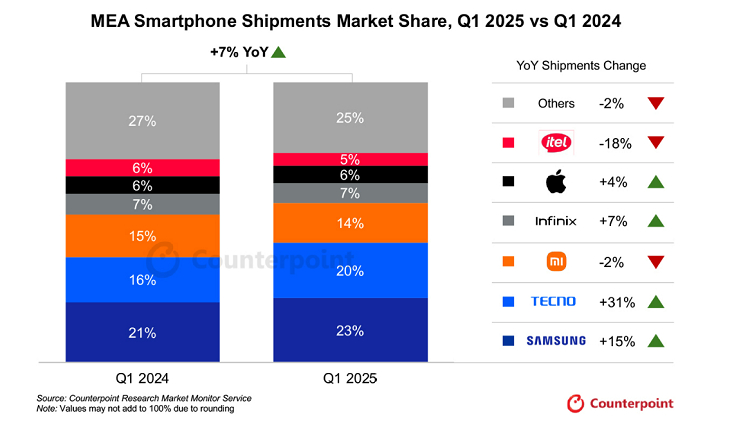 非洲之王还是非洲之王，，2025Q1传音旗下的TECNO、Infinix、ite