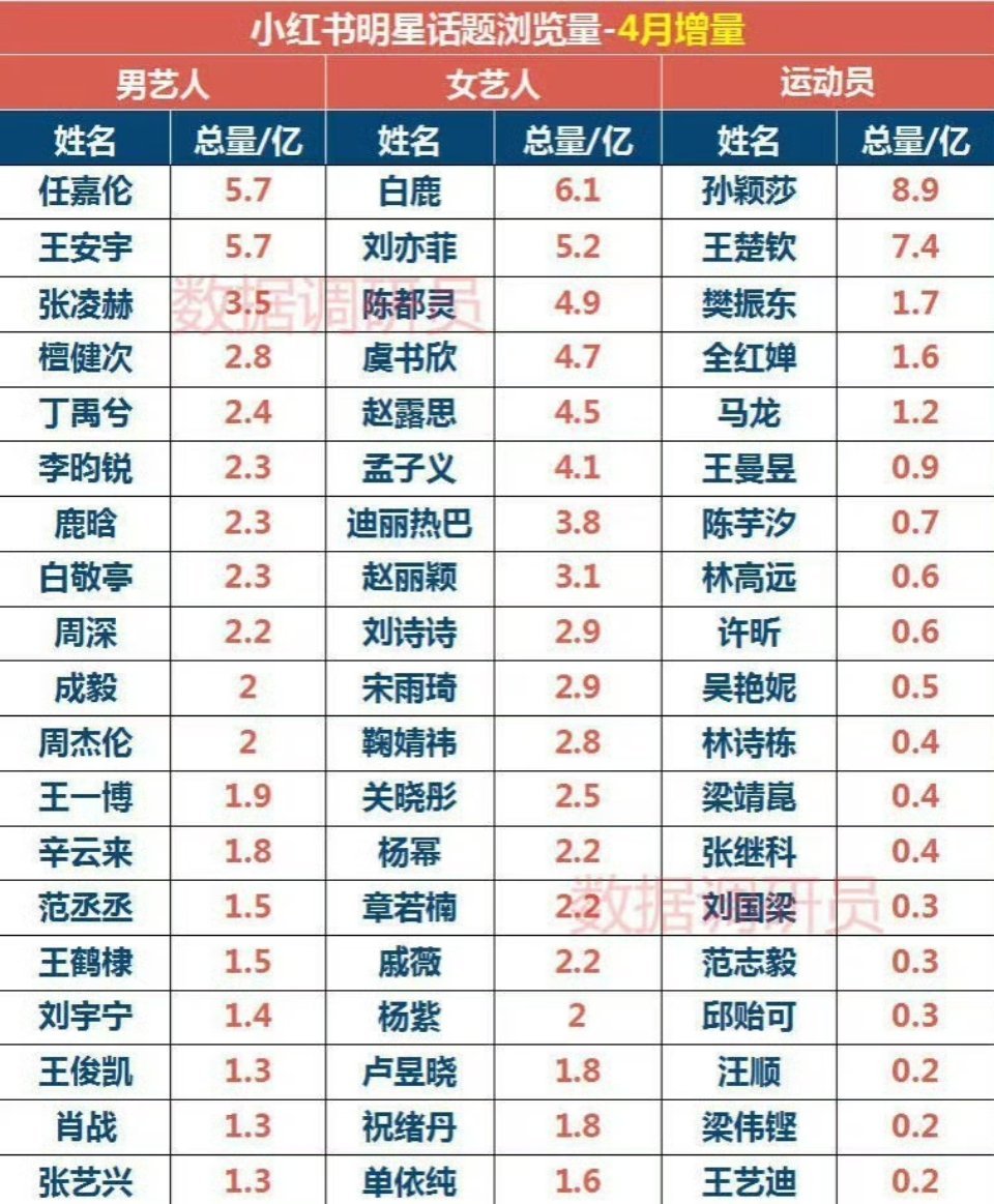 小红薯4月份话题浏览量，白鹿无剧无综艺登顶第一！！ ​​​