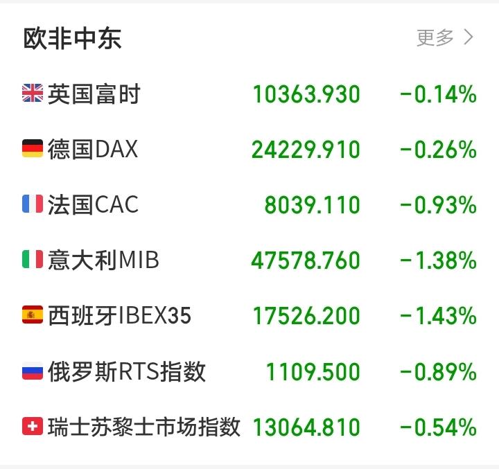 这回又要傻眼了吧！

傍晚，欧非中东市场主要指数集体直线跳水，富时A50期指连续