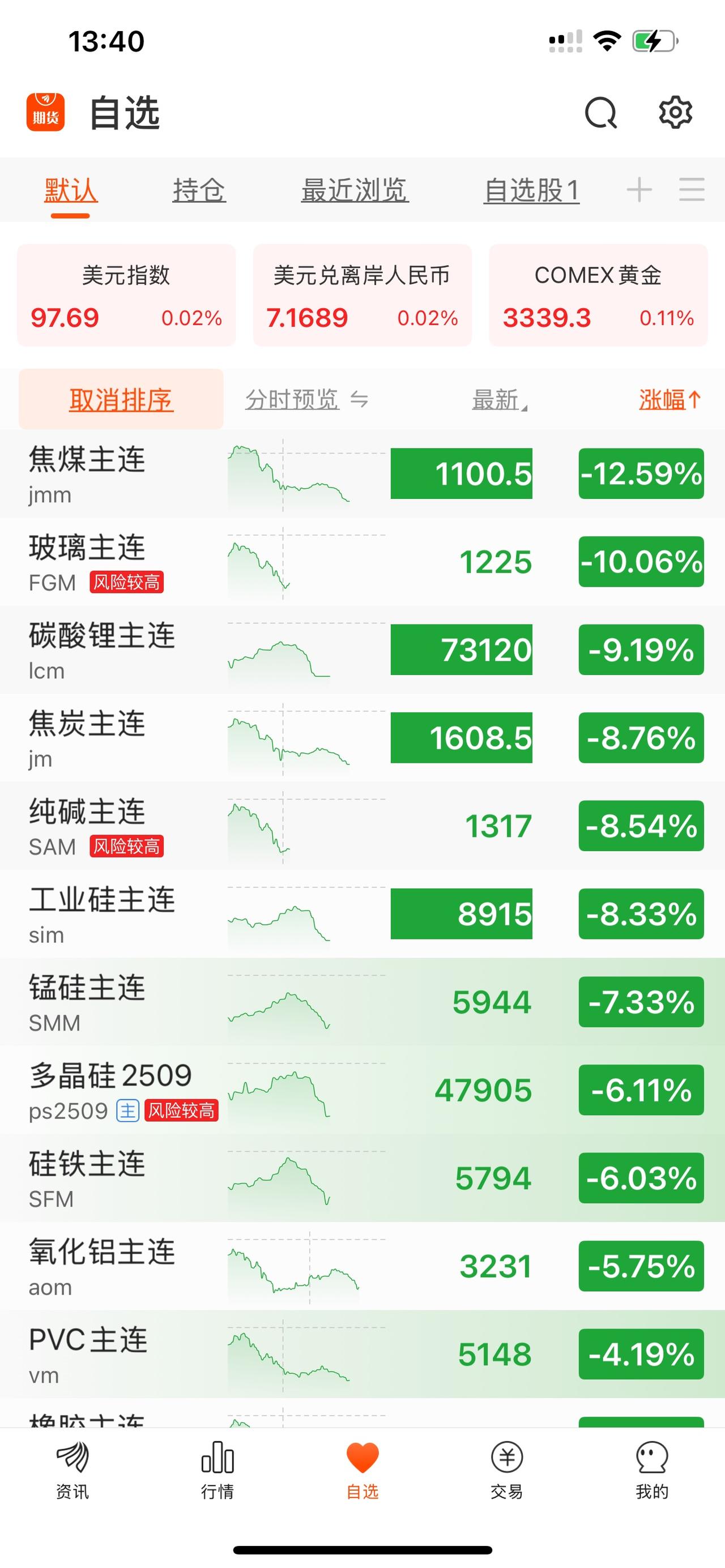焦煤跌停，焦炭跌停，玻璃触及跌停，更多的产品大跌。从一片红，到一片绿油油也就一个