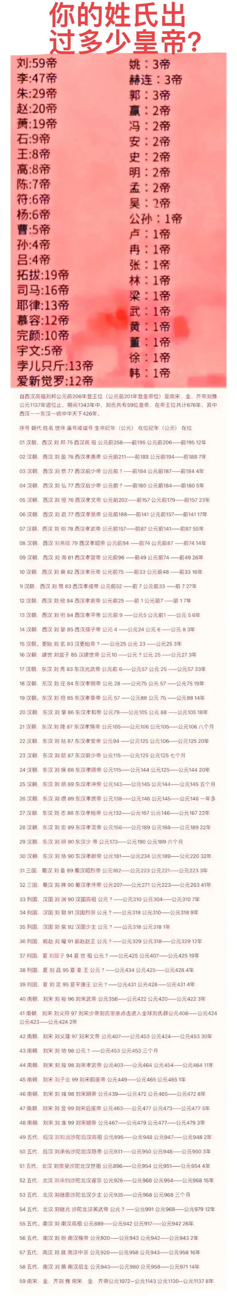 刘姓：我们有59位皇帝。
李姓：我们有47位皇帝。
朱姓：我们有29位皇帝。
如