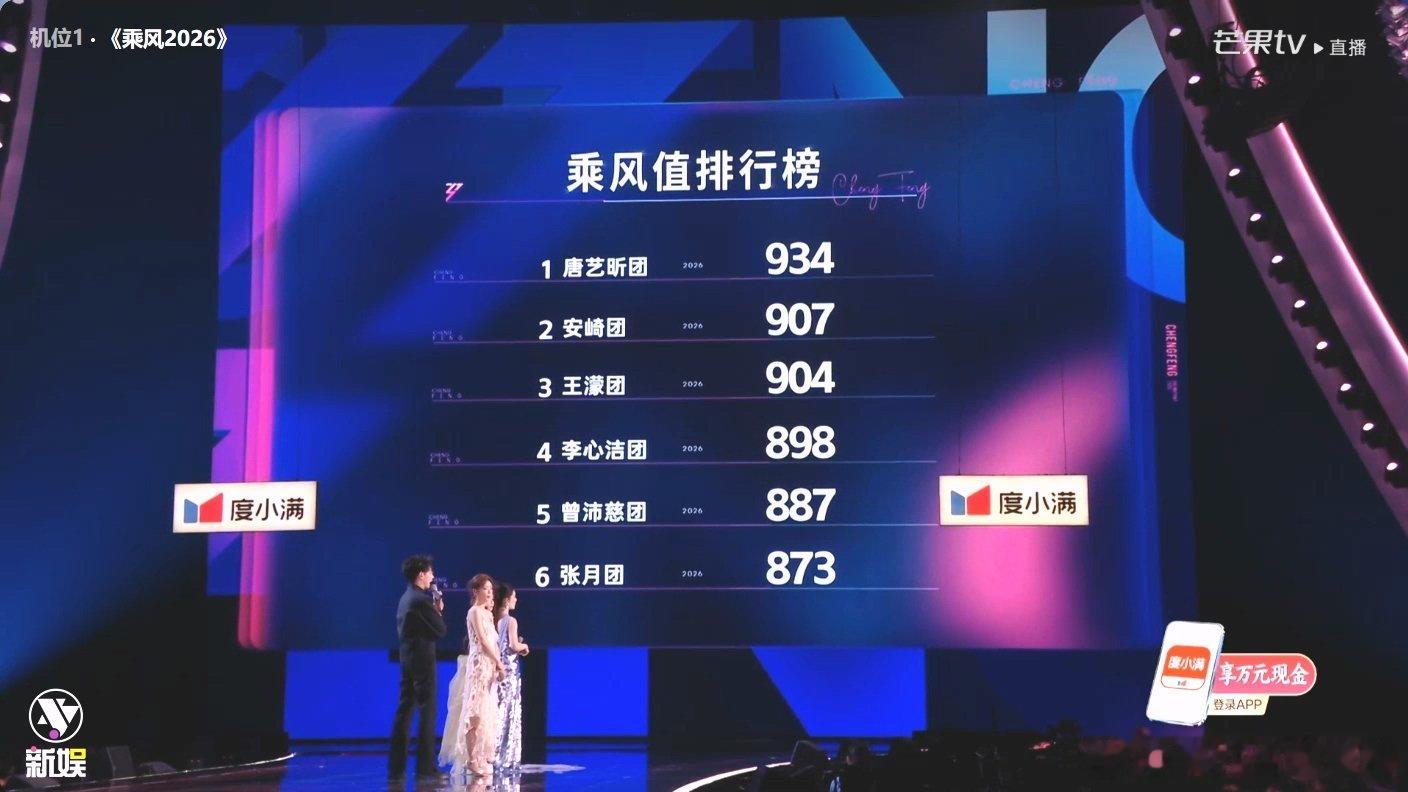唐艺昕团暂列第一曾沛慈团暂列第五浪姐直播今晚跨团双人秀之后，唐艺昕团*江语晨 孙