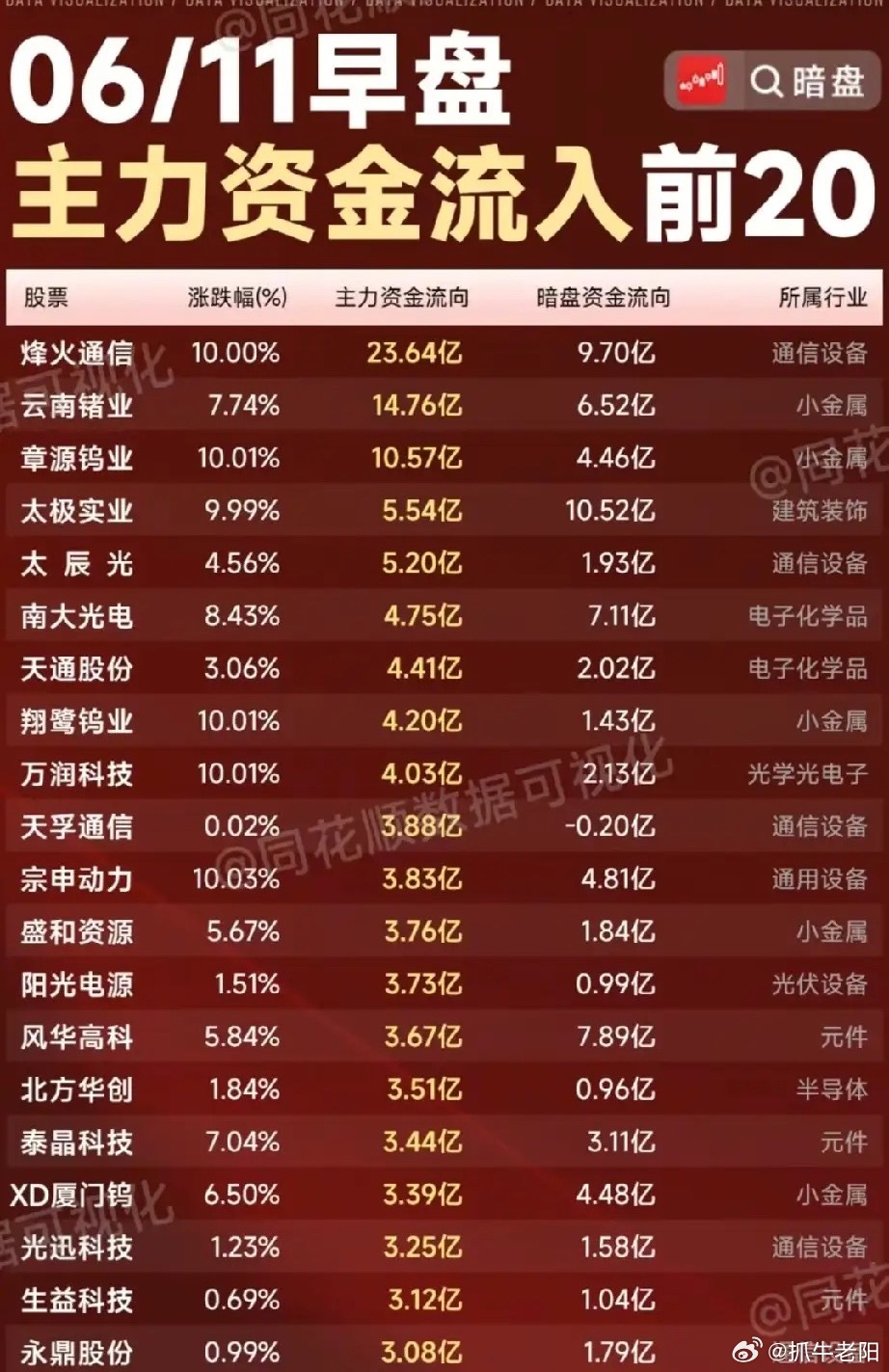 6.11早盘资金动向一览：两大主线强势领涨，暗盘资金集中布局20只热门股a股今日