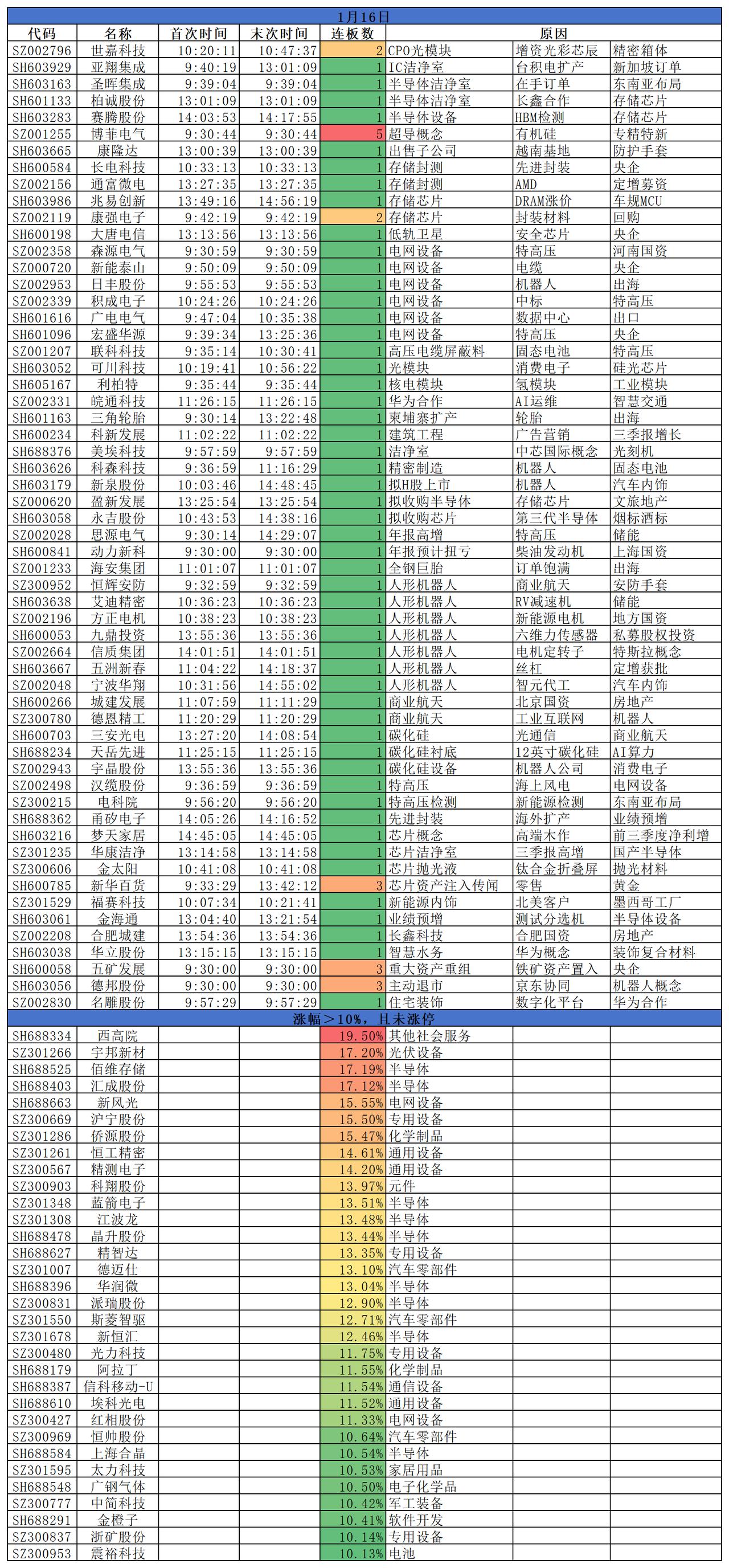 2026.01.16
三大指数高开低走，均小幅下跌。盘面来看，半导体涨势强劲，连
